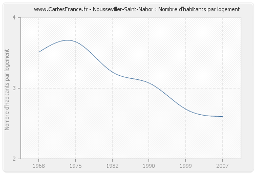 Nousseviller-Saint-Nabor : Nombre d'habitants par logement