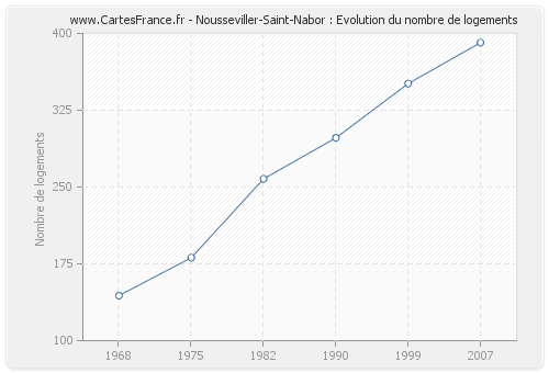 Nousseviller-Saint-Nabor : Evolution du nombre de logements