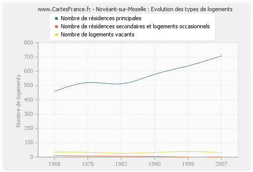 Novéant-sur-Moselle : Evolution des types de logements