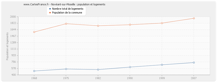 Novéant-sur-Moselle : population et logements