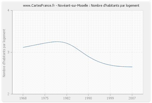 Novéant-sur-Moselle : Nombre d'habitants par logement