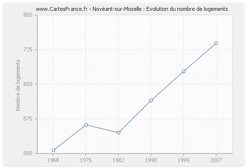 Novéant-sur-Moselle : Evolution du nombre de logements