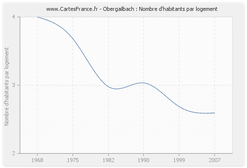 Obergailbach : Nombre d'habitants par logement