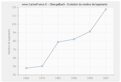 Obergailbach : Evolution du nombre de logements