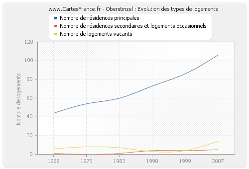 Oberstinzel : Evolution des types de logements