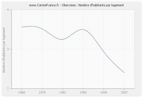 Obervisse : Nombre d'habitants par logement