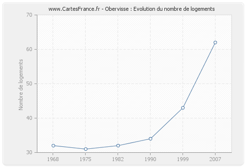 Obervisse : Evolution du nombre de logements