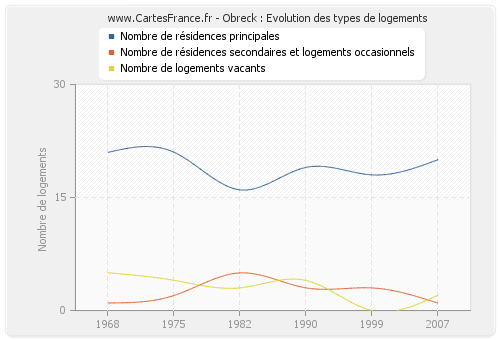 Obreck : Evolution des types de logements