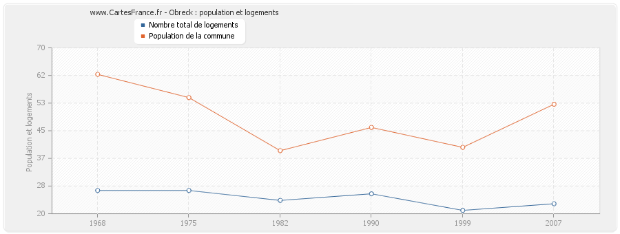 Obreck : population et logements