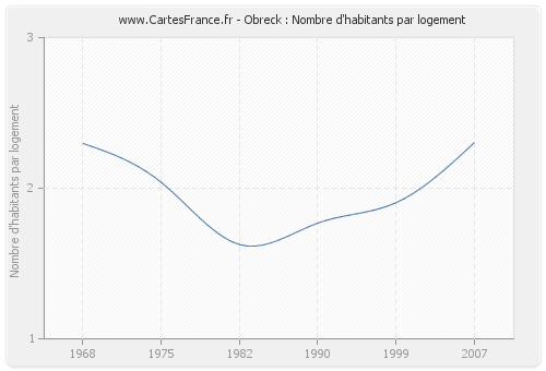 Obreck : Nombre d'habitants par logement