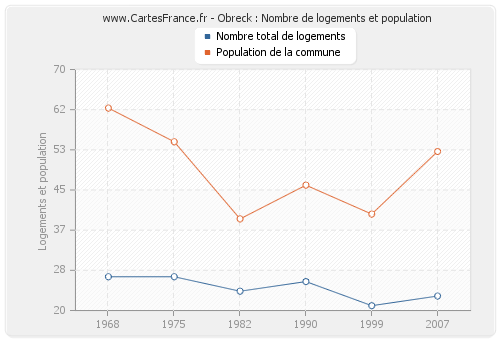 Obreck : Nombre de logements et population