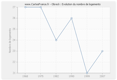 Obreck : Evolution du nombre de logements