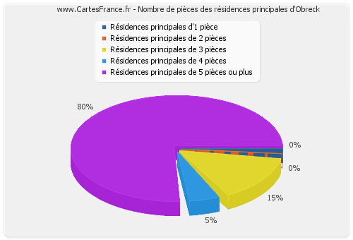 Nombre de pièces des résidences principales d'Obreck