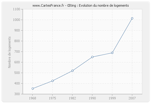 Œting : Evolution du nombre de logements