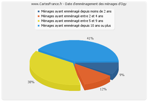 Date d'emménagement des ménages d'Ogy