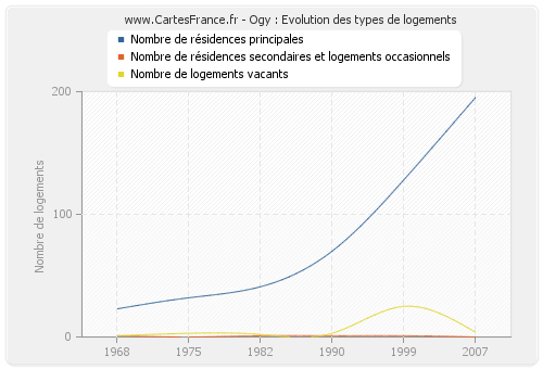 Ogy : Evolution des types de logements