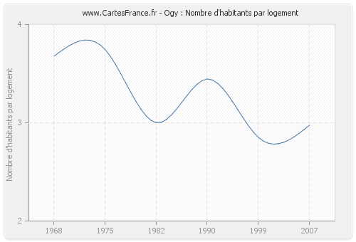 Ogy : Nombre d'habitants par logement