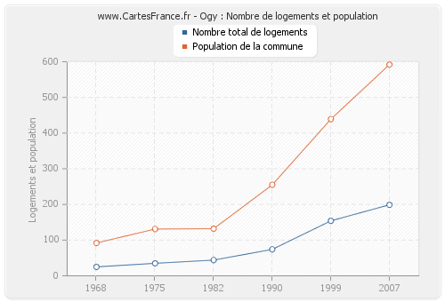 Ogy : Nombre de logements et population