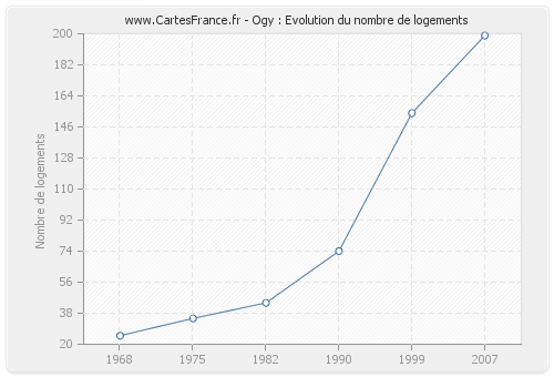 Ogy : Evolution du nombre de logements