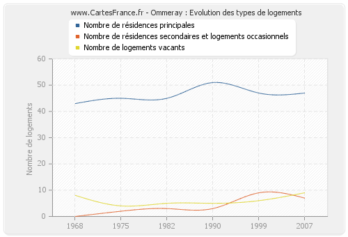 Ommeray : Evolution des types de logements