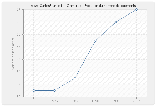 Ommeray : Evolution du nombre de logements