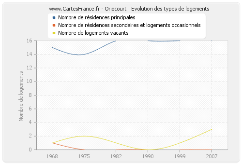 Oriocourt : Evolution des types de logements