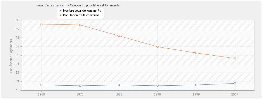 Oriocourt : population et logements