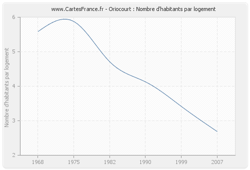 Oriocourt : Nombre d'habitants par logement