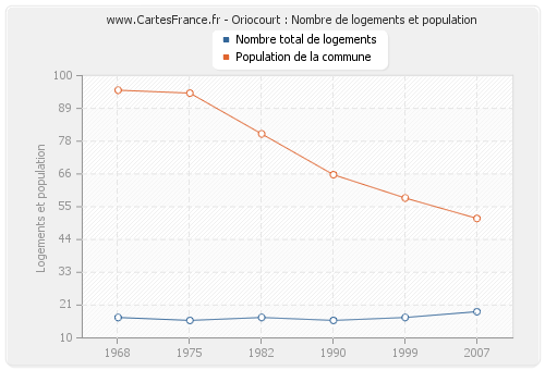 Oriocourt : Nombre de logements et population