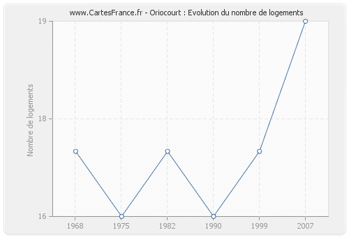 Oriocourt : Evolution du nombre de logements