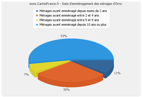 Date d'emménagement des ménages d'Orny