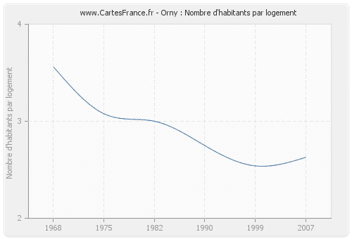 Orny : Nombre d'habitants par logement