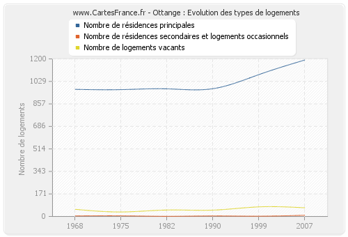 Ottange : Evolution des types de logements