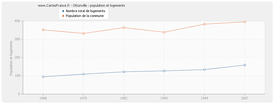 Ottonville : population et logements