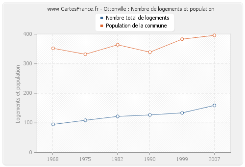 Ottonville : Nombre de logements et population