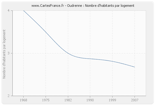 Oudrenne : Nombre d'habitants par logement