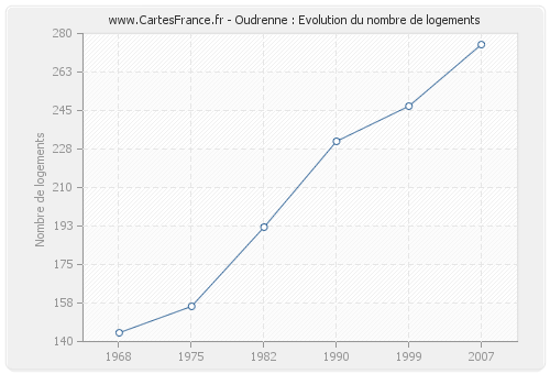 Oudrenne : Evolution du nombre de logements