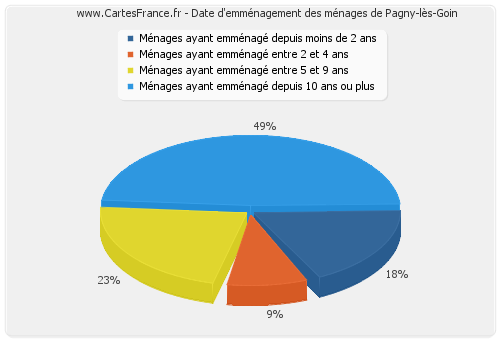 Date d'emménagement des ménages de Pagny-lès-Goin