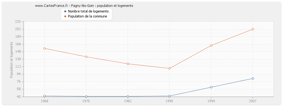 Pagny-lès-Goin : population et logements