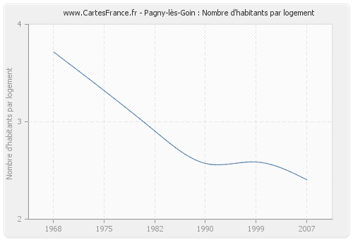 Pagny-lès-Goin : Nombre d'habitants par logement
