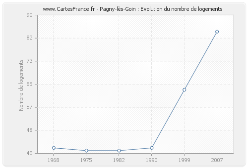 Pagny-lès-Goin : Evolution du nombre de logements