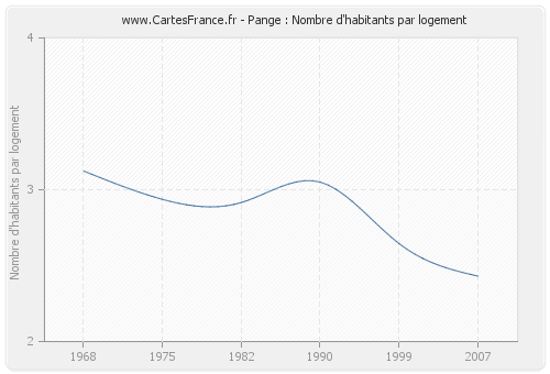 Pange : Nombre d'habitants par logement