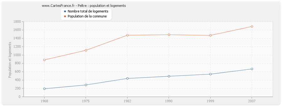 Peltre : population et logements