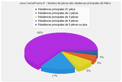 Nombre de pièces des résidences principales de Peltre