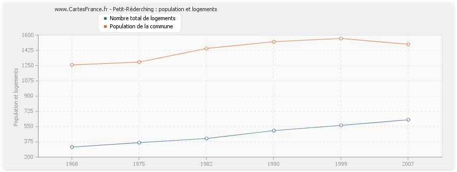 Petit-Réderching : population et logements