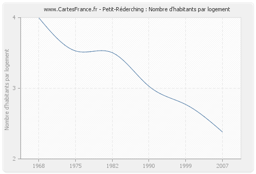 Petit-Réderching : Nombre d'habitants par logement