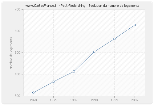 Petit-Réderching : Evolution du nombre de logements