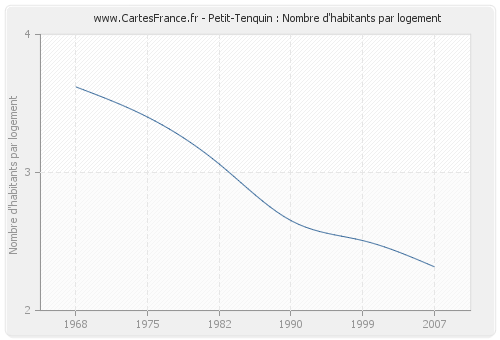 Petit-Tenquin : Nombre d'habitants par logement