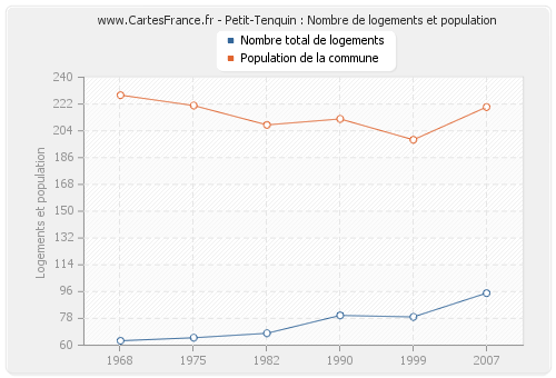 Petit-Tenquin : Nombre de logements et population