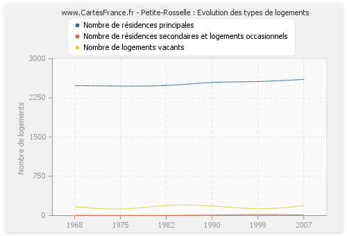 Petite-Rosselle : Evolution des types de logements